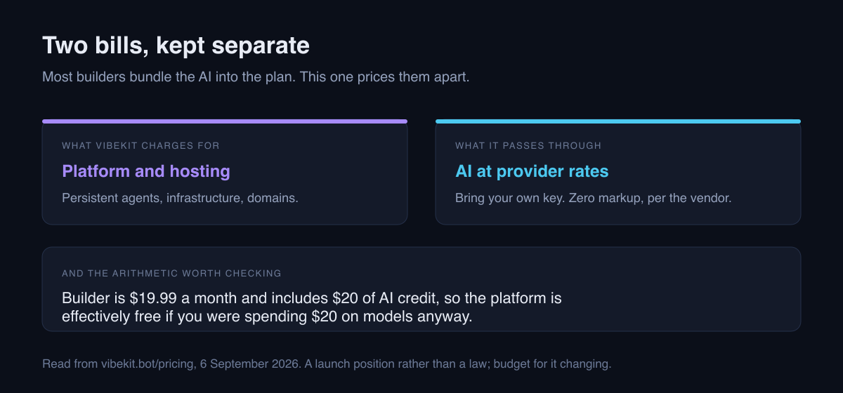VibeKit charges for platform and hosting while passing AI through at cost, and Builder's $19.99 returns as $20 of monthly AI credit.