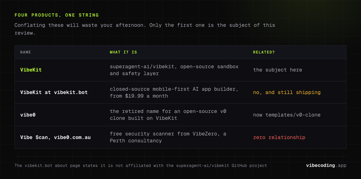 Four products called VibeKit or vibe0: the dormant superagent-ai sandbox, the unrelated vibekit.bot builder at $19.99, the retired vibe0, and Vibe Scan
