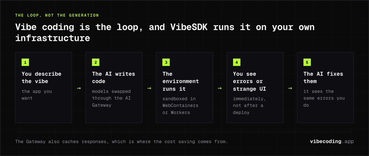 The VibeSDK loop: you describe the app, the AI writes code, Workers or WebContainers run it sandboxed, you see the errors, and the AI fixes what broke.