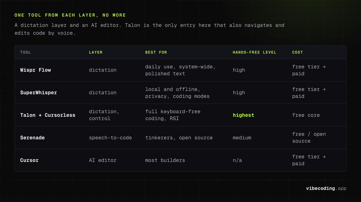 Voice coding stack by layer: Wispr Flow and SuperWhisper for dictation, Talon plus Cursorless for full keyboard-free control, Cursor as the AI editor