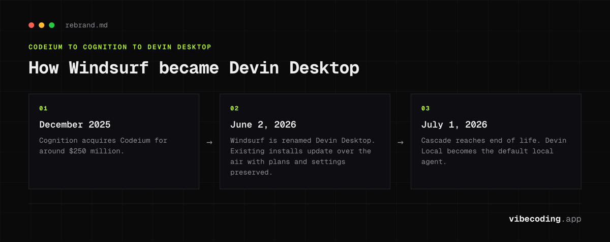 Windsurf timeline: Cognition acquires Codeium for around $250 million in December 2025, renames it Devin Desktop on June 2, 2026, Cascade ends July 1