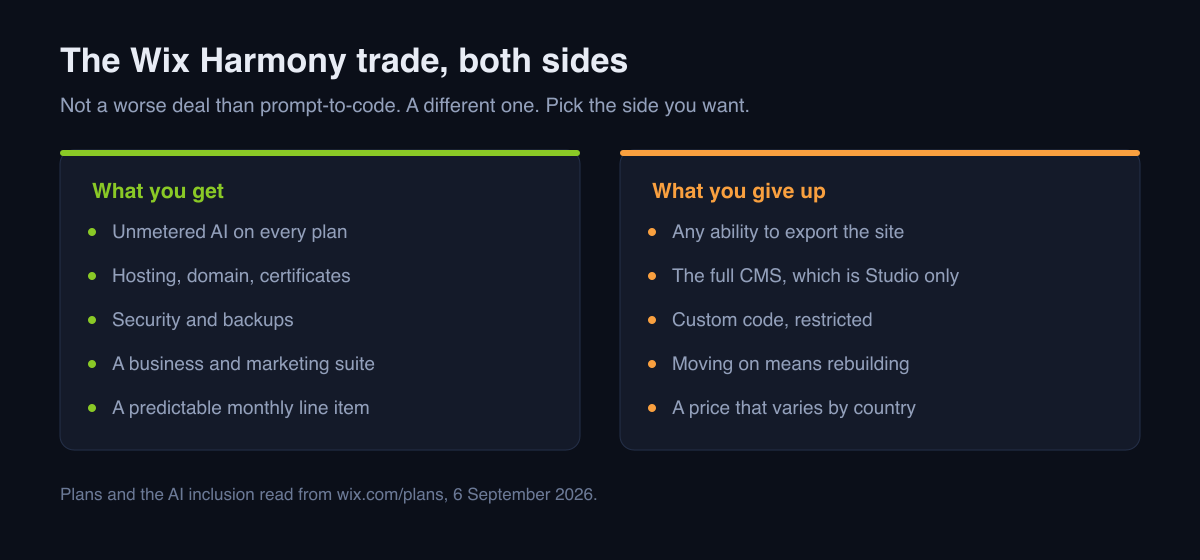 Wix Harmony's trade: unmetered AI and managed hosting, domains, security and business tools, against a site you cannot export and a restricted CMS.