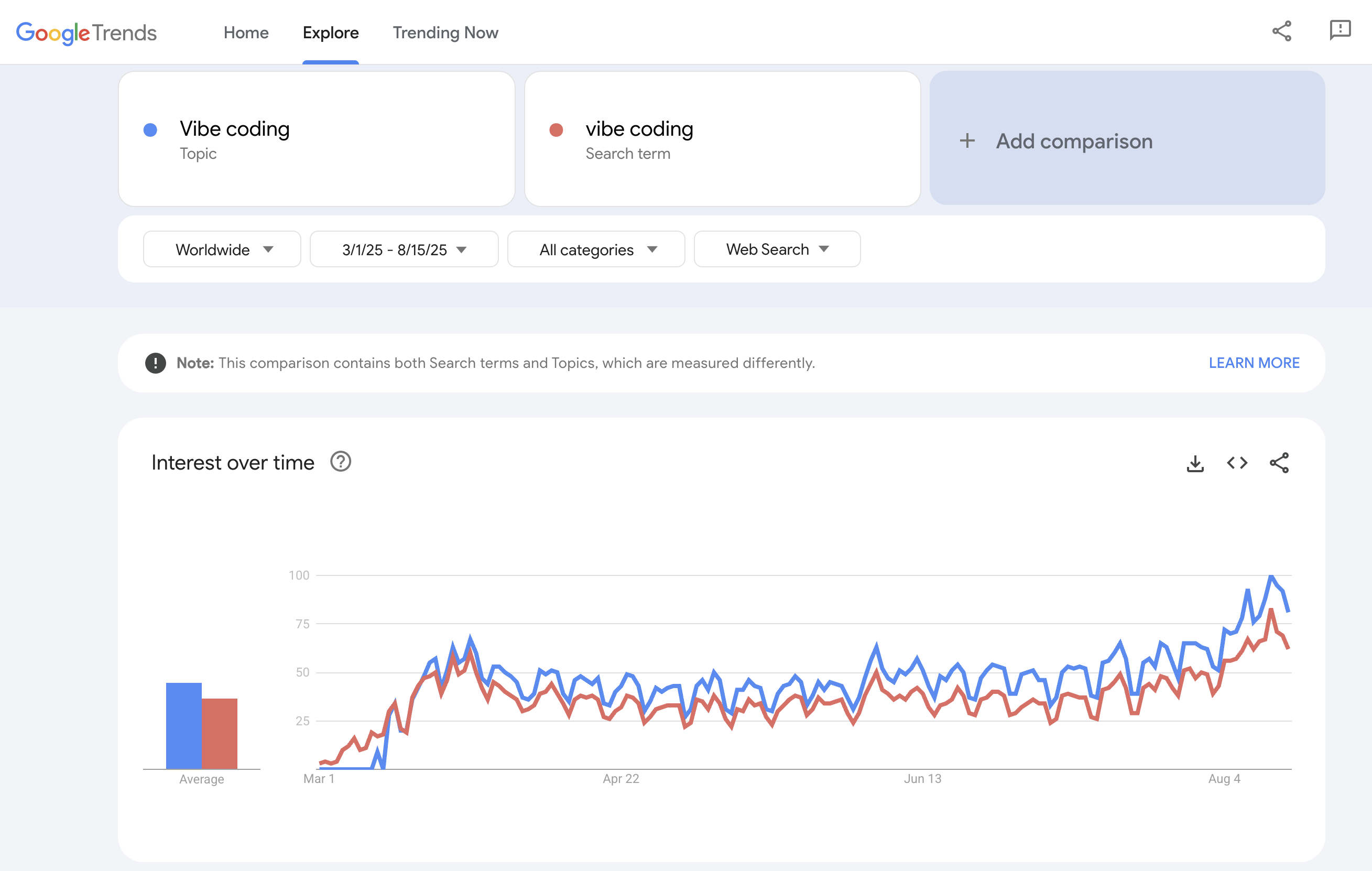 Google Trends showing growing search interest for 'vibe coding' over time